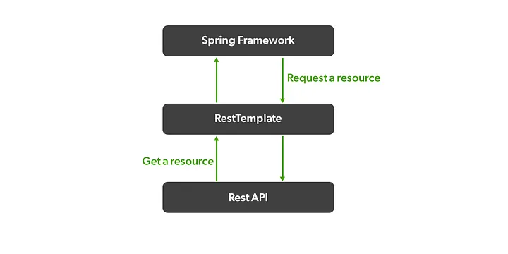 Log HTTP requests with RestTemplate