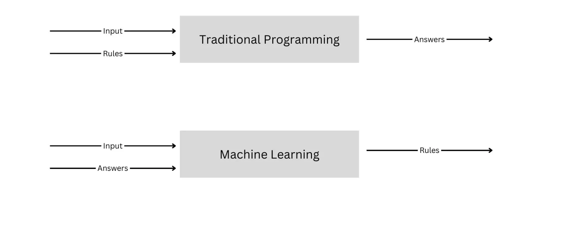 Machine Learning vs Traditional Programming